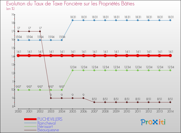 Evolution du taux de la taxe foncière sur le bati pour PUCHEVILLERS et les communes proches de 2000 à 2014 Comparaison des taux de taxe foncière sur le bati pour PUCHEVILLERS et les communes voisines de 2000 à 2014