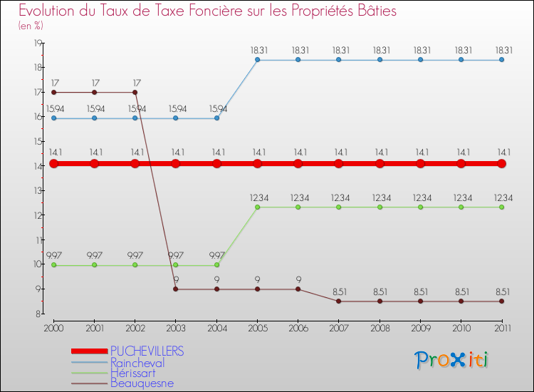 Evolution du taux de la taxe foncière sur le bati pour PUCHEVILLERS et les communes proches Comparaison des taux de taxe foncière sur le bati pour PUCHEVILLERS et les communes voisines