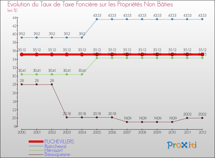 Evolution du taux de la taxe foncière sur les immeubles et terrains non batis pour PUCHEVILLERS et les communes proches de 2000 à 2012 Comparaison des taux de la taxe foncière sur les immeubles et terrains non batis pour PUCHEVILLERS et les communes voisines de 2000 à 2012