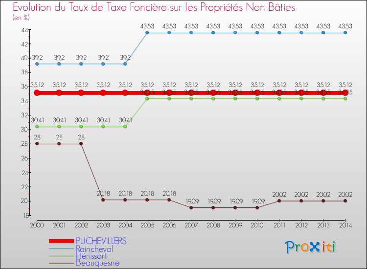 Evolution du taux de la taxe foncière sur les immeubles et terrains non batis pour PUCHEVILLERS et les communes proches de 2000 à 2014 Comparaison des taux de la taxe foncière sur les immeubles et terrains non batis pour PUCHEVILLERS et les communes voisines de 2000 à 2014