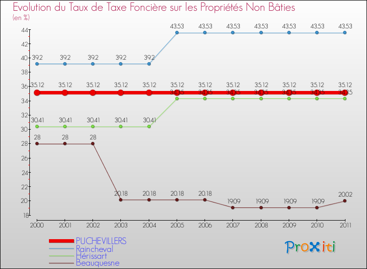 Evolution du taux de la taxe foncière sur les immeubles et terrains non batis pour PUCHEVILLERS et les communes proches Comparaison des taux de la taxe foncière sur les immeubles et terrains non batis pour PUCHEVILLERS et les communes voisines
