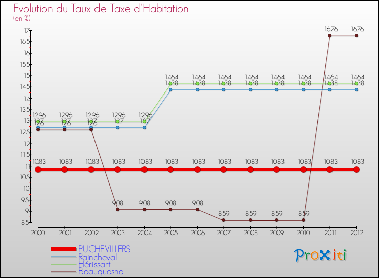 Evolution du taux de la taxe d'habitation pour PUCHEVILLERS et les communes proches Comparaison des taux de la taxe d'habitation pour PUCHEVILLERS et les communes voisines