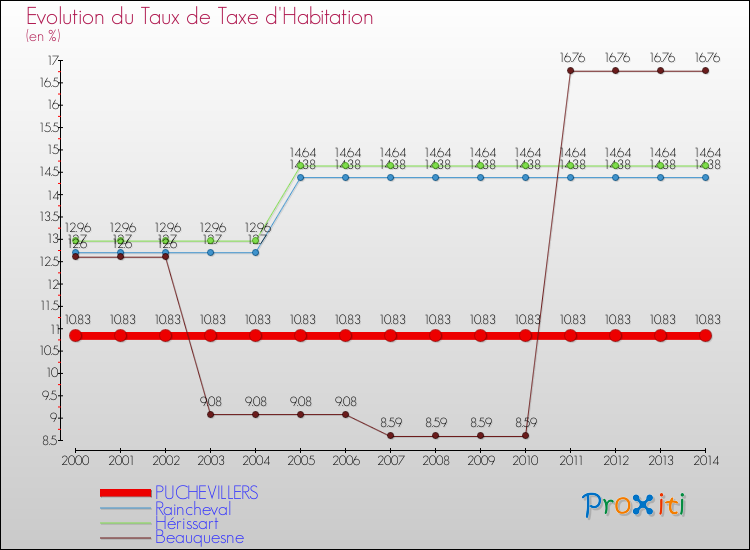 Evolution du taux de la taxe d'habitation pour PUCHEVILLERS et les communes proches de 2000 à 2014 Comparaison des taux de la taxe d'habitation pour PUCHEVILLERS et les communes voisines de 2000 à 2014