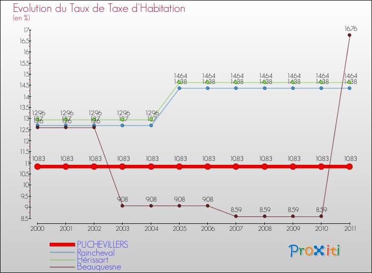 Evolution du taux de la taxe d'habitation pour PUCHEVILLERS et les communes proches Comparaison des taux de la taxe d'habitation pour PUCHEVILLERS et les communes voisines