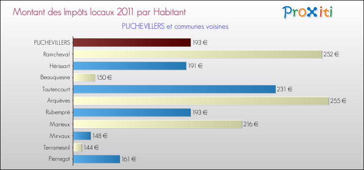 Montant des impôts locaux par Habitant pour PUCHEVILLERS et les communes proches Comparaison des impôts locaux par habitant pour PUCHEVILLERS et les communes voisines