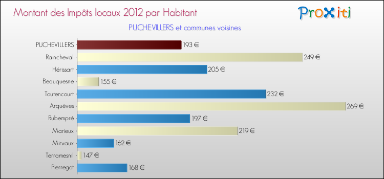 Montant des impôts locaux par Habitant pour PUCHEVILLERS et les communes proches Comparaison des impôts locaux par habitant pour PUCHEVILLERS et les communes voisines