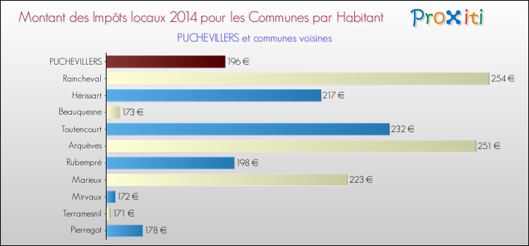 Montant des impôts locaux par Habitant pour PUCHEVILLERS et les communes proches en 2014 Comparaison des impôts locaux par habitant pour PUCHEVILLERS et les communes voisines en 2014
