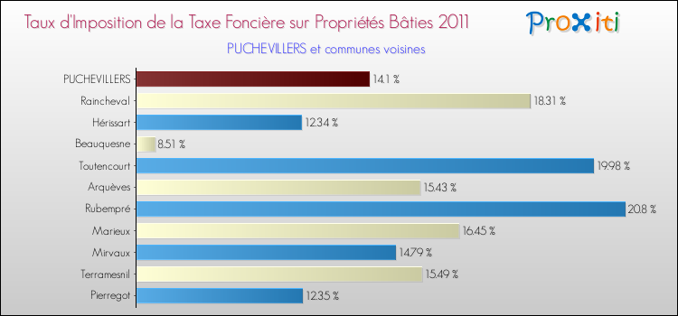 Taux d'imposition de la taxe foncière sur le bati 2011 pour PUCHEVILLERS et les communes proches Comparaison des taux d'imposition de la taxe foncière sur le bati 2011 pour PUCHEVILLERS et les communes voisines
