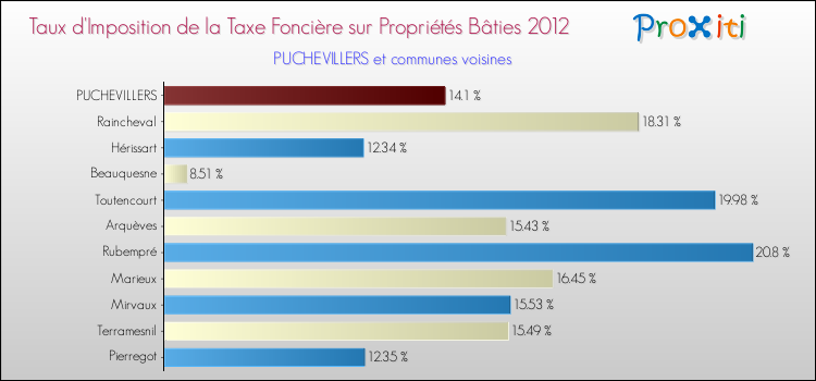 Taux d'imposition de la taxe foncière sur le bati 2012 pour PUCHEVILLERS et les communes proches Comparaison des taux d'imposition de la taxe foncière sur le bati 2012 pour PUCHEVILLERS et les communes voisines