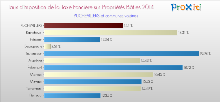 Taux d'imposition de la taxe foncière sur le bati 2014 pour PUCHEVILLERS et les communes proches Comparaison des taux d'imposition de la taxe foncière sur le bati 2014 pour PUCHEVILLERS et les communes voisines
