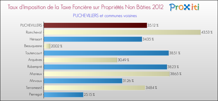 Taux d'imposition de la taxe foncière sur les immeubles et terrains non batis 2012 pour PUCHEVILLERS et les communes proches Comparaison des taux d'imposition de la taxe foncière sur les immeubles et terrains non batis 2012 pour PUCHEVILLERS et les communes voisines