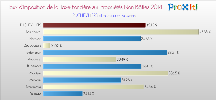 Taux d'imposition de la taxe foncière sur les immeubles et terrains non batis 2014 pour PUCHEVILLERS et les communes proches Comparaison des taux d'imposition de la taxe foncière sur les immeubles et terrains non batis 2014 pour PUCHEVILLERS et les communes voisines