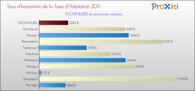 Taux d'imposition de la taxe d'habitation 2011 pour PUCHEVILLERS et les communes proches Comparaison des taux d'imposition de la taxe d'habitation 2011 pour PUCHEVILLERS et les communes voisines