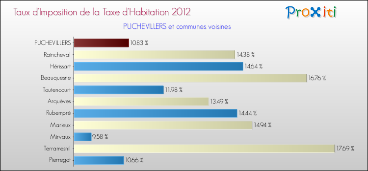 Taux d'imposition de la taxe d'habitation 2012 pour PUCHEVILLERS et les communes proches Comparaison des taux d'imposition de la taxe d'habitation 2012 pour PUCHEVILLERS et les communes voisines