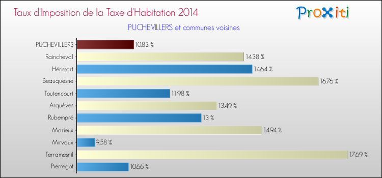 Taux d'imposition de la taxe d'habitation 2014 pour PUCHEVILLERS et les communes proches Comparaison des taux d'imposition de la taxe d'habitation 2014 pour PUCHEVILLERS et les communes voisines