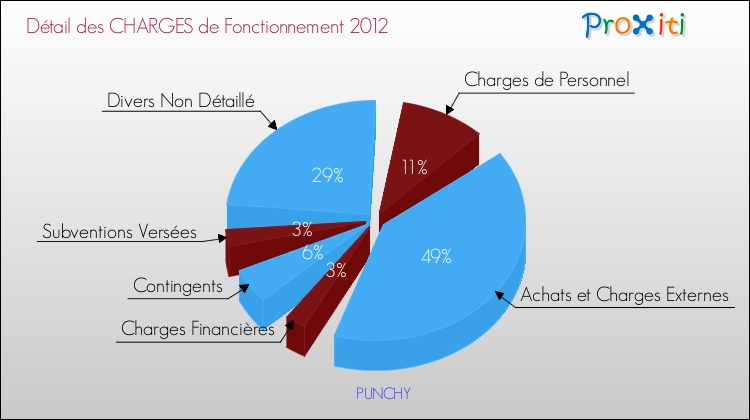 Décomposition des Charges de Fonctionnement 2012 de la commune de PUNCHY Charges de Fonctionnement 2012 pour la commune de PUNCHY