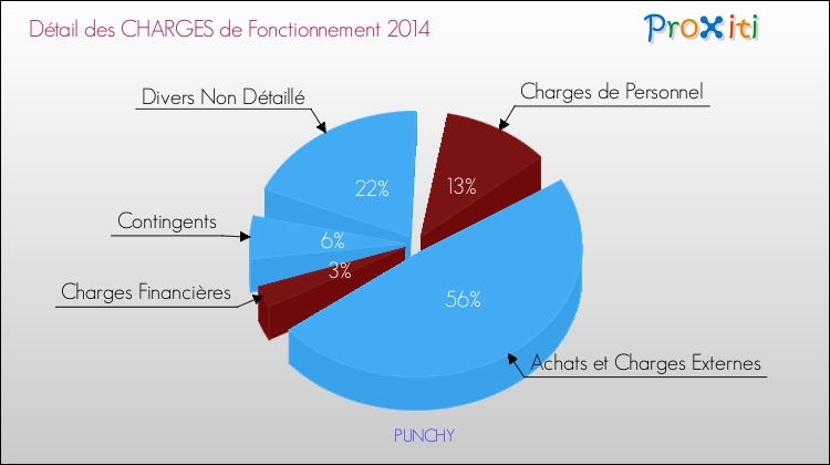 Décomposition des Charges de Fonctionnement 2014 de la commune de PUNCHY Charges de Fonctionnement 2014 pour la commune de PUNCHY