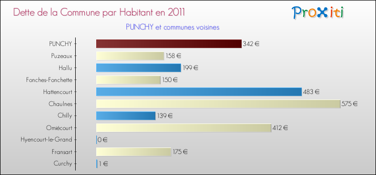 Dette par habitant de la commune en 2011 pour PUNCHY et les communes proches Comparaison de la dette par habitant de la commune en 2011 pour PUNCHY et les communes voisines