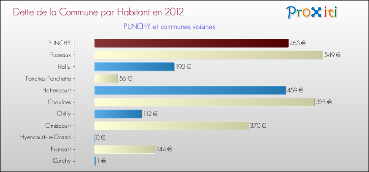 Dette par habitant de la commune en 2012 pour PUNCHY et les communes proches Comparaison de la dette par habitant de la commune en 2012 pour PUNCHY et les communes voisines