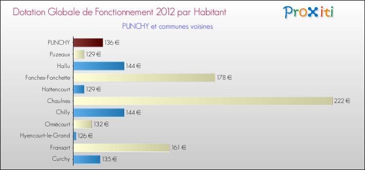 Montant des dotations globales de fonctionnement DGF par Habitant pour PUNCHY et les communes proches Comparaison des des dotations globales de fonctionnement DGF par habitant pour PUNCHY et les communes voisines