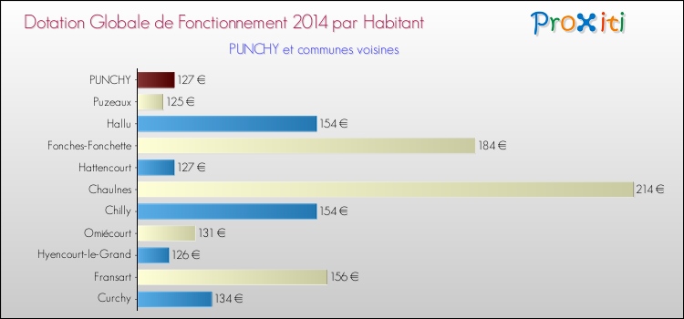 Montant des dotations globales de fonctionnement DGF par Habitant pour PUNCHY et les communes proches en 2014. Comparaison des des dotations globales de fonctionnement DGF par habitant pour PUNCHY et les communes voisines en 2014.