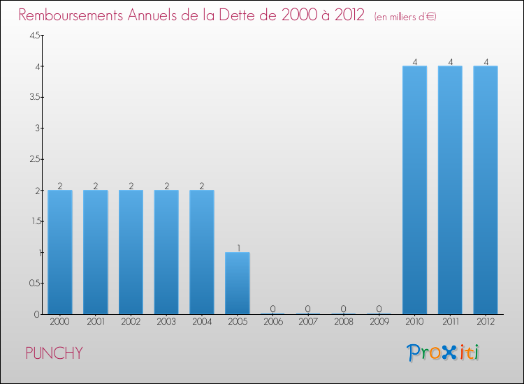 Evolution de l'annuité de la dette pour la commune de PUNCHY de 2000 à 2012 Annuités de la dette pour PUNCHY de 2000 à 2012