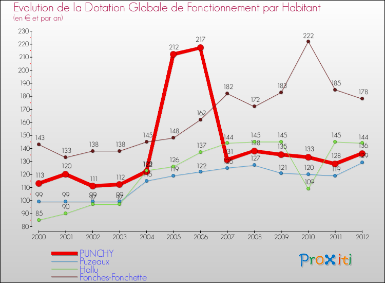 Evolution et montant de la dotation globale de fonctionnement par Habitant pour PUNCHY et les communes proches Comparaison des dotations globales de fonctionnement par habitant pour PUNCHY et les communes voisines