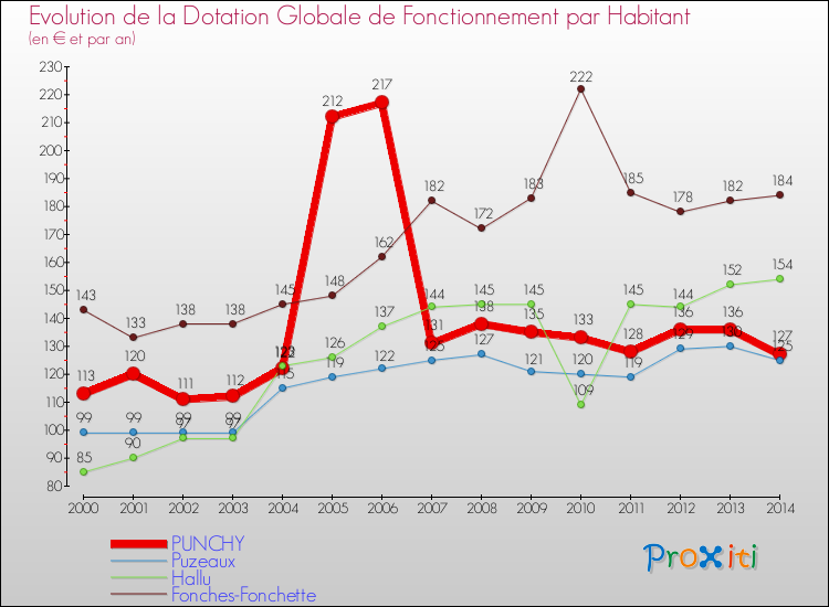 Evolution et montant de la dotation globale de fonctionnement par Habitant pour PUNCHY et les communes proches de 2000 à 2014. Comparaison des dotations globales de fonctionnement par habitant pour PUNCHY et les communes voisines de 2000 à 2014.