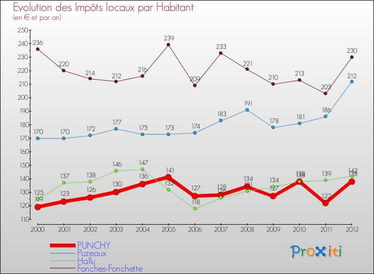 Evolution et montant des impôts locaux par Habitant pour PUNCHY et les communes proches Comparaison des impôts locaux par habitant pour PUNCHY et les communes voisines