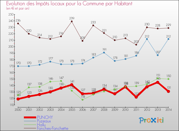 Evolution et montant des impôts locaux par Habitant pour PUNCHY et les communes proches de 2000 à 2014 Comparaison des impôts locaux par habitant pour PUNCHY et les communes voisines de 2000 à 2014