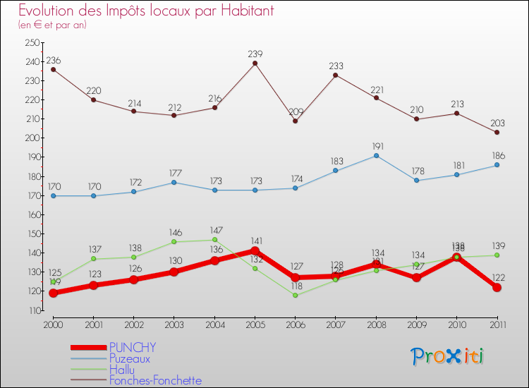Evolution et montant des impôts locaux par Habitant pour PUNCHY et les communes proches Comparaison des impôts locaux par habitant pour PUNCHY et les communes voisines