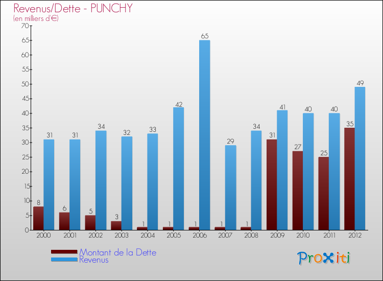 Evolution comparée de la dette et des revenus pour la commune de PUNCHY de 2000 à 2012 Comparaison de la dette et des revenus pour PUNCHY de 2000 à 2012