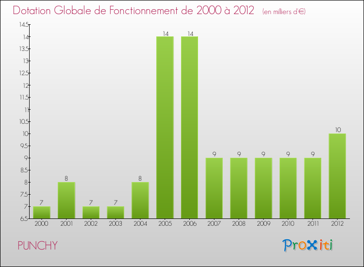 Evolution du montant de la Dotation Globale de Fonctionnement pour la commune de PUNCHY de 2000 à 2012 Evolution du montant de la Dotation Globale de Fonctionnement pour PUNCHY de 2000 à 2012