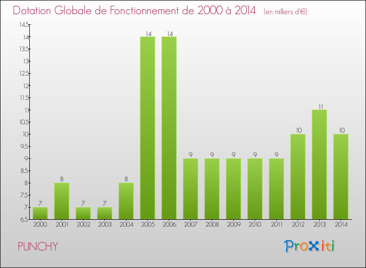 Evolution du montant de la Dotation Globale de Fonctionnement pour la commune de PUNCHY de 2000 à 2014 Evolution du montant de la Dotation Globale de Fonctionnement pour PUNCHY de 2000 à 2014