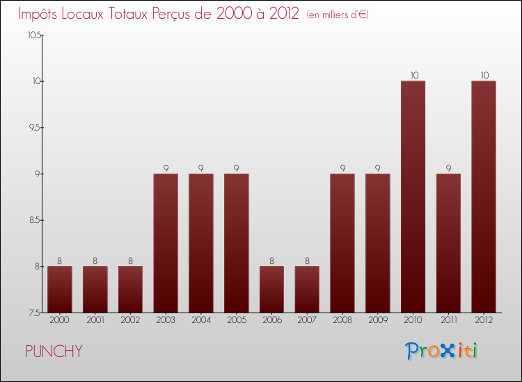 Evolution des Impôts Locaux pour la commune de PUNCHY de 2000 à 2012 Evolution des Impôts Locaux pour PUNCHY de 2000 à 2012