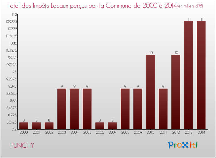 Evolution des Impôts Locaux pour la commune de PUNCHY de 2000 à 2014 Evolution des Impôts Locaux pour PUNCHY de 2000 à 2014