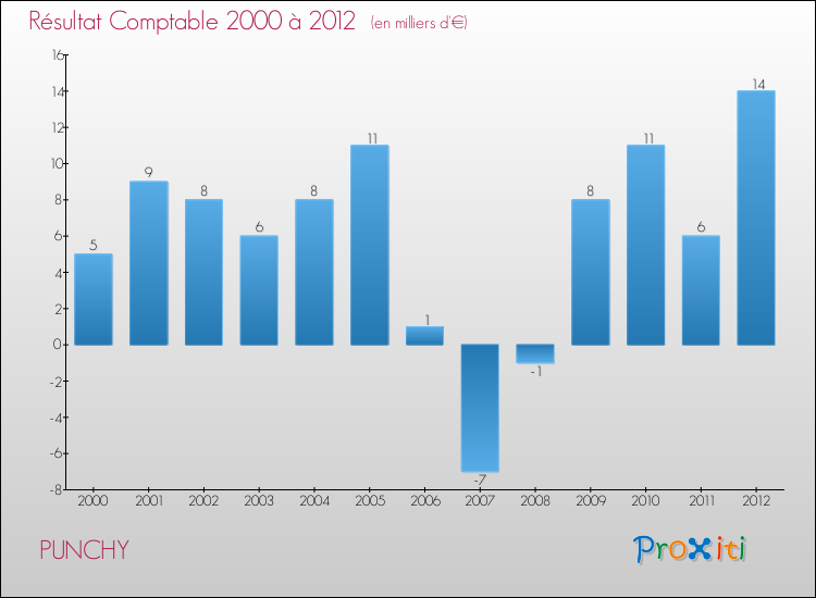 Evolution du résultat comptable pour la commune de PUNCHY de 2000 à 2012 Evolution du résultat comptable pour PUNCHY de 2000 à 2012