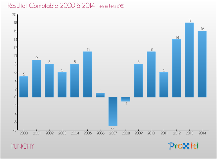 Evolution du résultat comptable pour la commune de PUNCHY de 2000 à 2014 Evolution du résultat comptable pour PUNCHY de 2000 à 2014