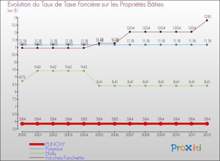 Evolution du taux de la taxe foncière sur le bati pour PUNCHY et les communes proches de 2000 à 2012 Comparaison des taux de taxe foncière sur le bati pour PUNCHY et les communes voisines de 2000 à 2012