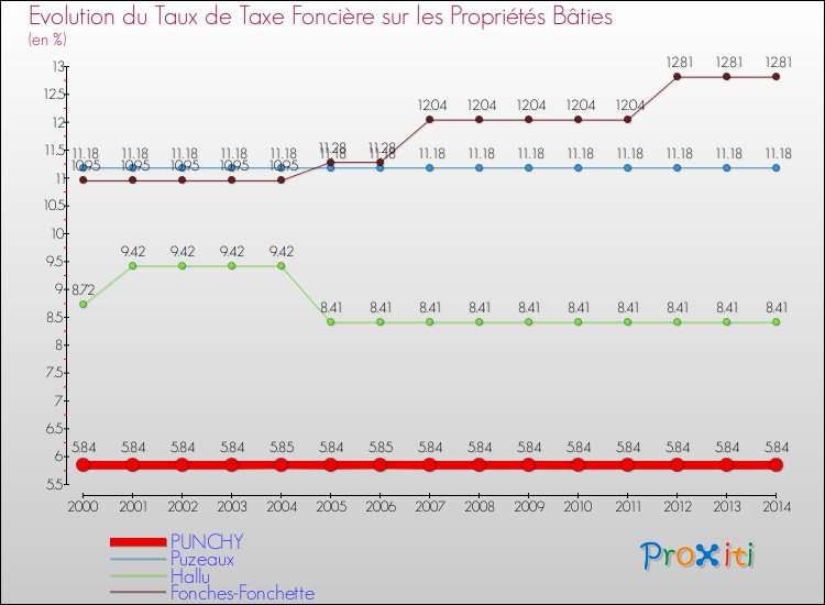 Evolution du taux de la taxe foncière sur le bati pour PUNCHY et les communes proches de 2000 à 2014 Comparaison des taux de taxe foncière sur le bati pour PUNCHY et les communes voisines de 2000 à 2014