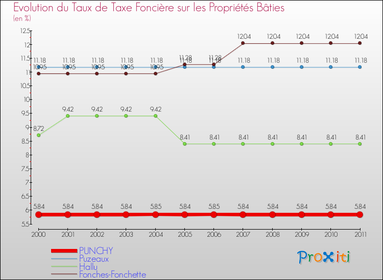 Evolution du taux de la taxe foncière sur le bati pour PUNCHY et les communes proches Comparaison des taux de taxe foncière sur le bati pour PUNCHY et les communes voisines