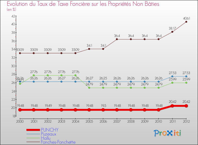 Evolution du taux de la taxe foncière sur les immeubles et terrains non batis pour PUNCHY et les communes proches de 2000 à 2012 Comparaison des taux de la taxe foncière sur les immeubles et terrains non batis pour PUNCHY et les communes voisines de 2000 à 2012