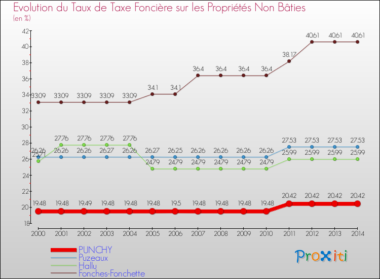Evolution du taux de la taxe foncière sur les immeubles et terrains non batis pour PUNCHY et les communes proches de 2000 à 2014 Comparaison des taux de la taxe foncière sur les immeubles et terrains non batis pour PUNCHY et les communes voisines de 2000 à 2014