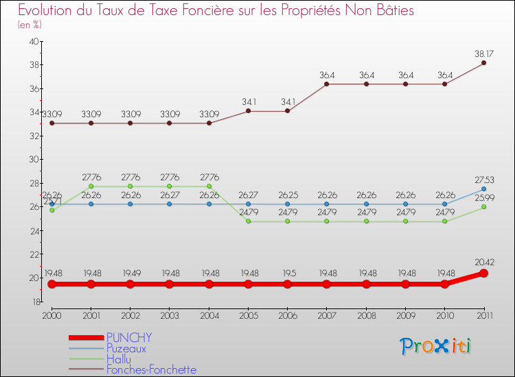 Evolution du taux de la taxe foncière sur les immeubles et terrains non batis pour PUNCHY et les communes proches Comparaison des taux de la taxe foncière sur les immeubles et terrains non batis pour PUNCHY et les communes voisines