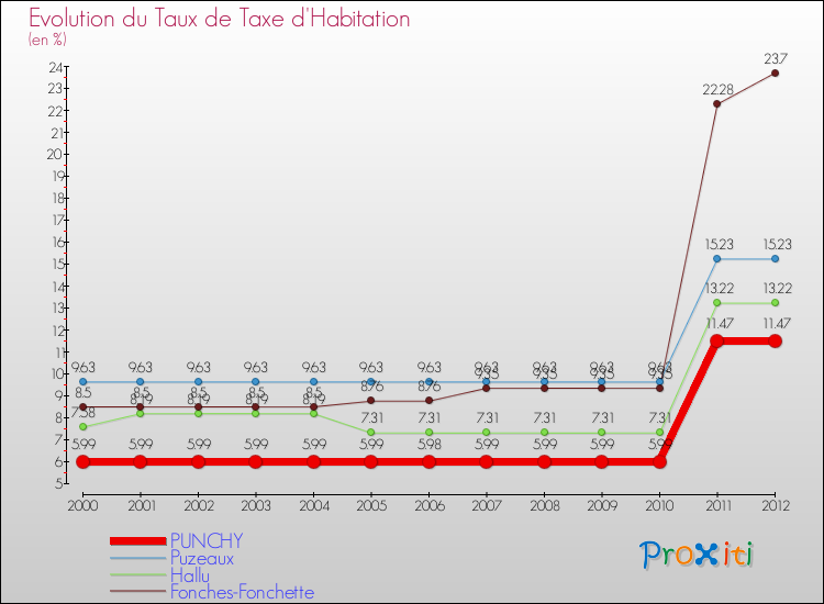 Evolution du taux de la taxe d'habitation pour PUNCHY et les communes proches Comparaison des taux de la taxe d'habitation pour PUNCHY et les communes voisines