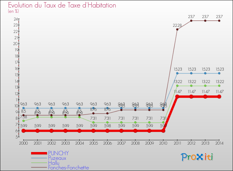 Evolution du taux de la taxe d'habitation pour PUNCHY et les communes proches de 2000 à 2014 Comparaison des taux de la taxe d'habitation pour PUNCHY et les communes voisines de 2000 à 2014