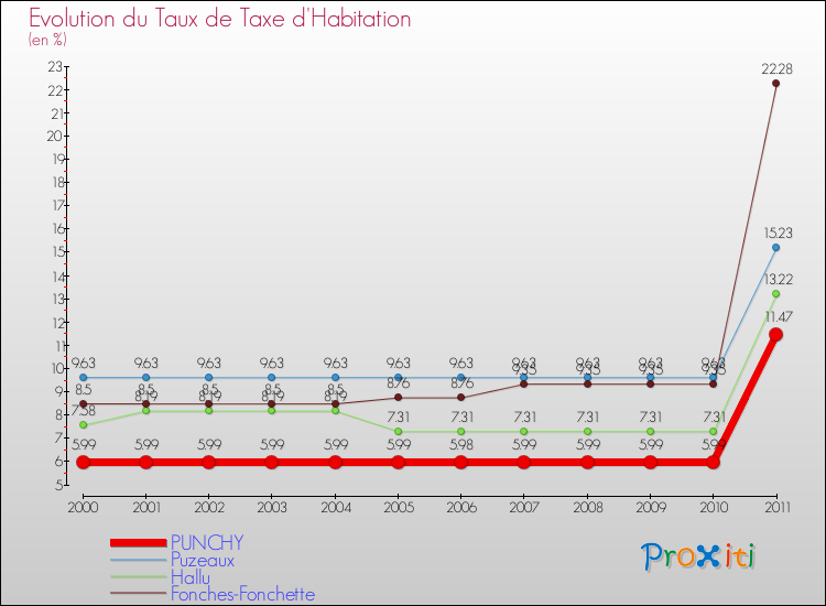 Evolution du taux de la taxe d'habitation pour PUNCHY et les communes proches Comparaison des taux de la taxe d'habitation pour PUNCHY et les communes voisines