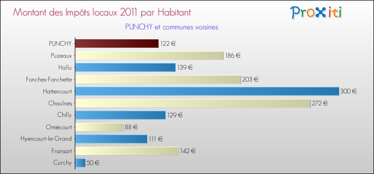 Montant des impôts locaux par Habitant pour PUNCHY et les communes proches Comparaison des impôts locaux par habitant pour PUNCHY et les communes voisines