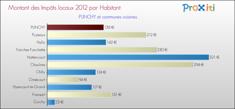 Montant des impôts locaux par Habitant pour PUNCHY et les communes proches Comparaison des impôts locaux par habitant pour PUNCHY et les communes voisines