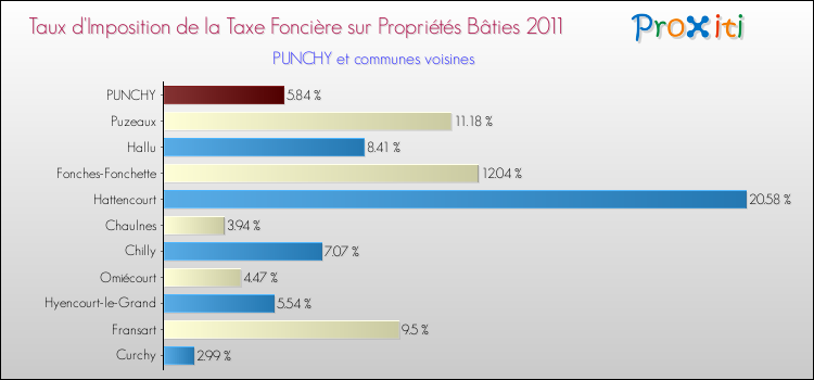 Taux d'imposition de la taxe foncière sur le bati 2011 pour PUNCHY et les communes proches Comparaison des taux d'imposition de la taxe foncière sur le bati 2011 pour PUNCHY et les communes voisines